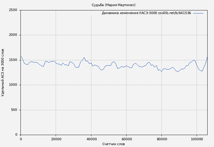 Удельный АСЗ-3000 книги № 641536: Судьба (Мария Мартинес)