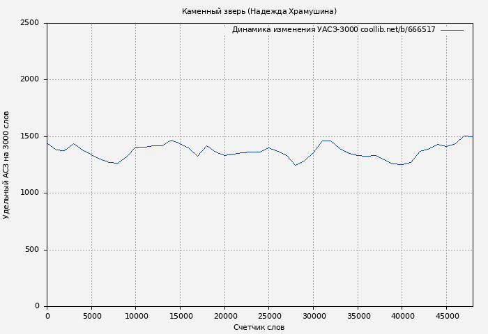 Удельный АСЗ-3000 книги № 666517: Каменный зверь (Надежда Храмушина)