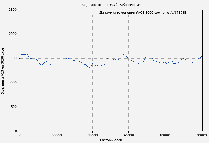 Удельный АСЗ-3000 книги № 675788: Седьмое солнце (СИ) (Кейси Ники)