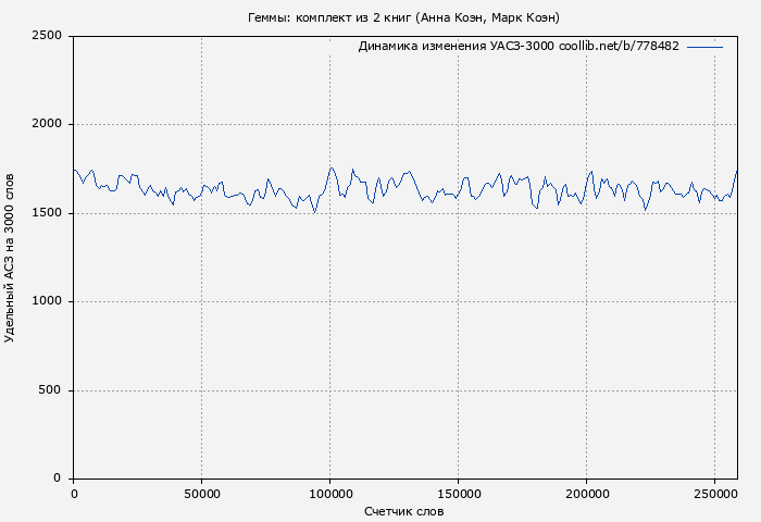 Удельный АСЗ-3000 книги № 778482: Геммы: комплект из 2 книг (Анна Коэн)