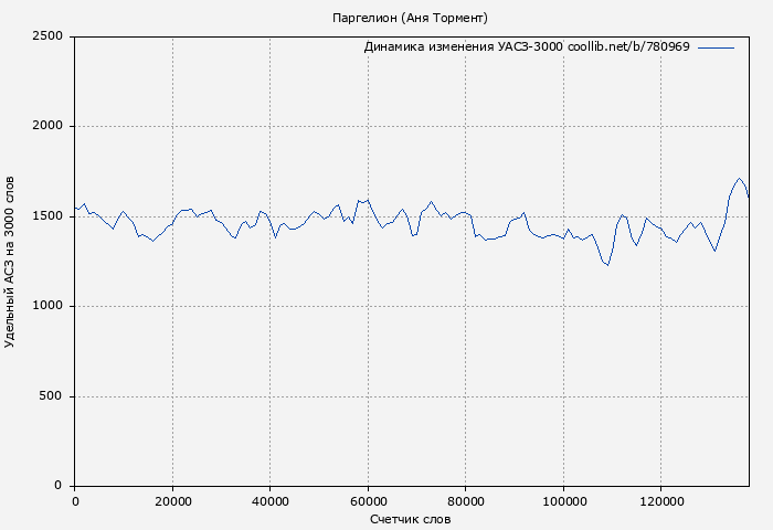 Удельный АСЗ-3000 книги № 780969: Паргелион (Аня Тормент)
