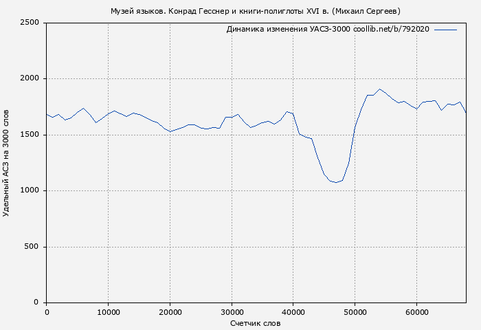 Удельный АСЗ-3000 книги № 792020: Музей языков. Конрад Гесснер и книги-полиглоты XVI в. (Михаил Сергеев)