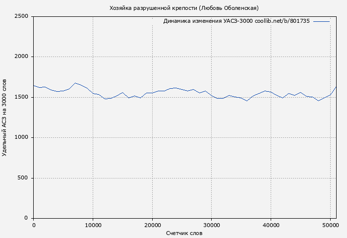 Удельный АСЗ-3000 книги № 801735: Хозяйка разрушенной крепости (Любовь Оболенская)