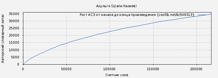 Рост АСЗ книги № 348313: Ахульго (Шапи Казиев)