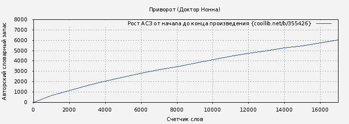 Рост АСЗ книги № 355426: Приворот (Доктор Нонна)