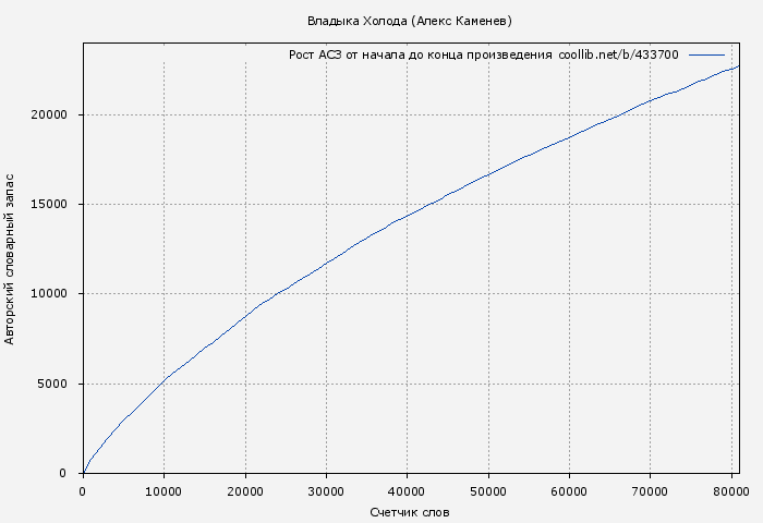 Рост АСЗ книги № 433700: Владыка Холода (Алекс Каменев)