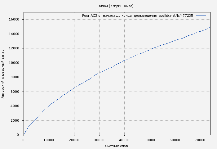 Рост АСЗ книги № 477235: Ключ (Кэтрин Хьюз)