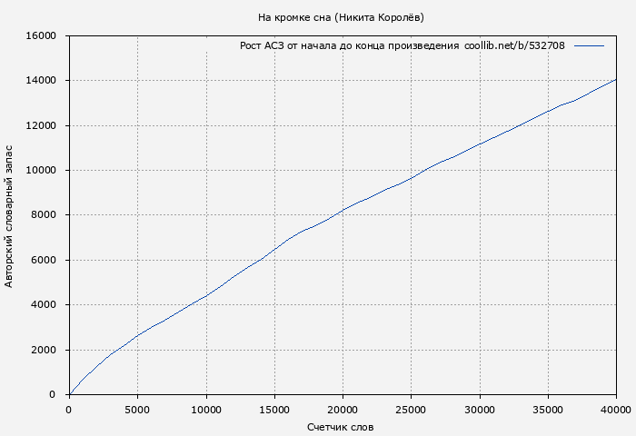 Рост АСЗ книги № 532708: На кромке сна (Никита Королёв)