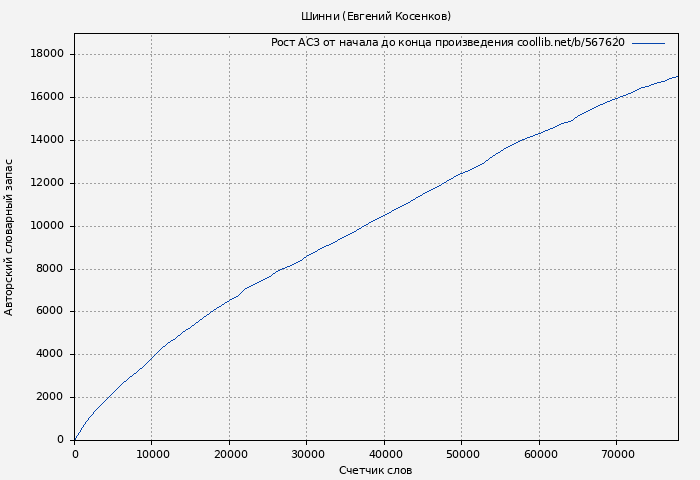 Рост АСЗ книги № 567620: Шинни (Евгений Косенков)