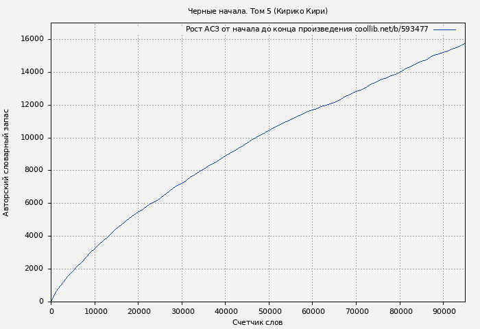 Рост АСЗ книги № 593477: Черные начала. Том 5 (Кирико Кири)