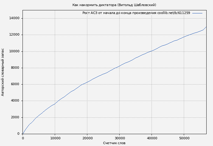 Рост АСЗ книги № 611259: Как накормить диктатора (Витольд Шабловский)