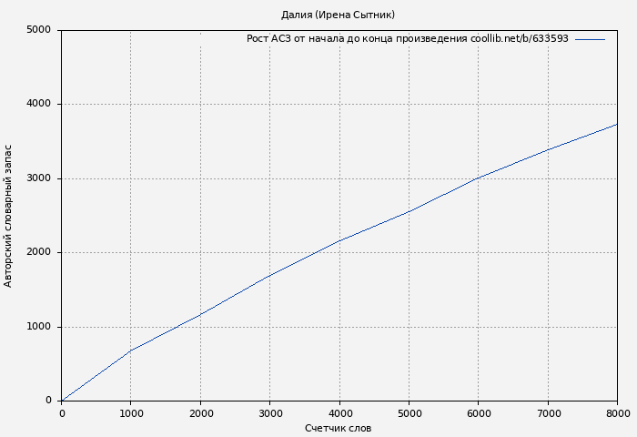 Рост АСЗ книги № 633593: Далия (Ирена Сытник)