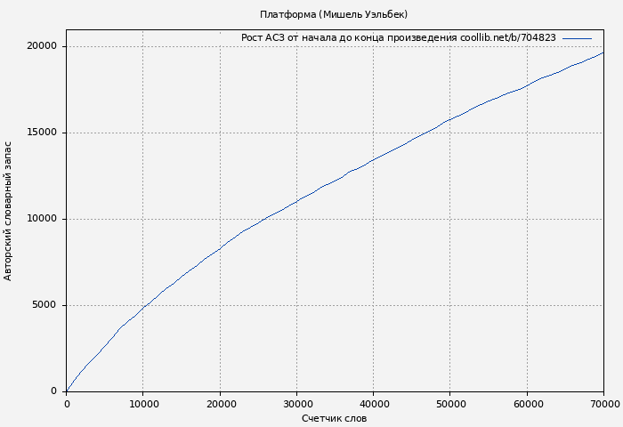 Рост АСЗ книги № 704823: Платформа (Мишель Уэльбек)