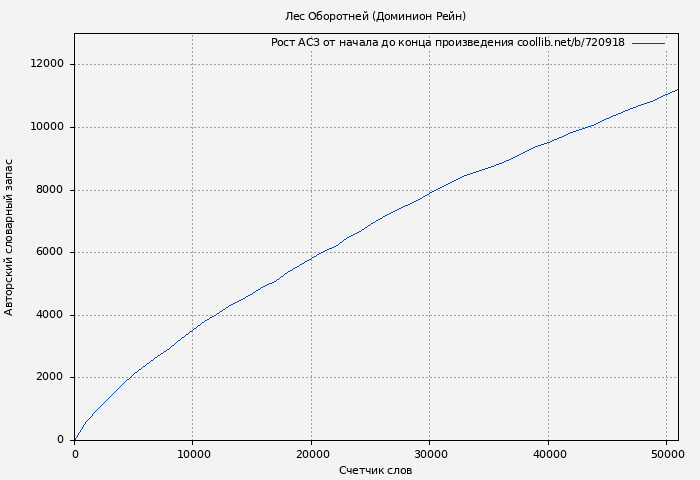 Рост АСЗ книги № 720918: Лес Оборотней (Доминион Рейн)