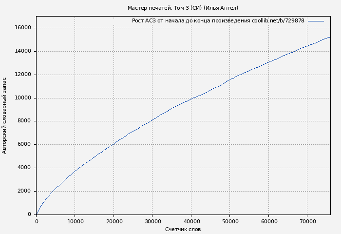 Рост АСЗ книги № 729878: Мастер печатей. Том 3 (СИ) (Илья Ангел)