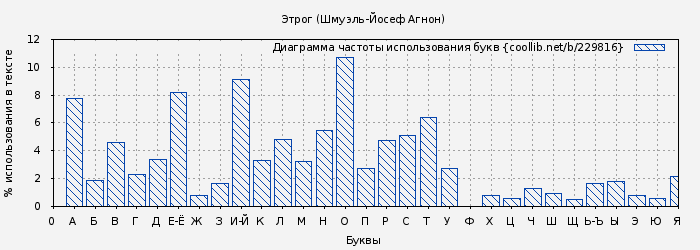 Диаграма использования букв книги № 229816: Этрог (Шмуэль-Йосеф Агнон)