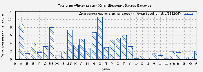 Диаграма использования букв книги № 236206: Трилогия «Ликвидатор» (Олег Шелонин)