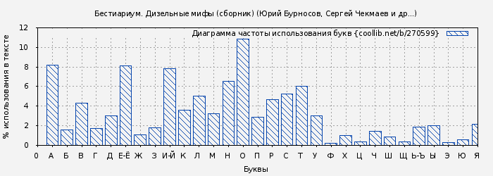 Диаграма использования букв книги № 270599: Бестиариум. Дизельные мифы (сборник) (Юрий Бурносов)