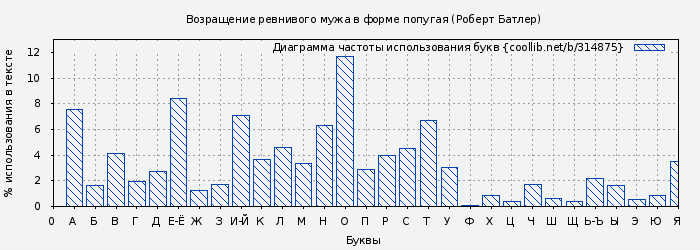 Диаграма использования букв книги № 314875: Возращение ревнивого мужа в форме попугая (Роберт Батлер)