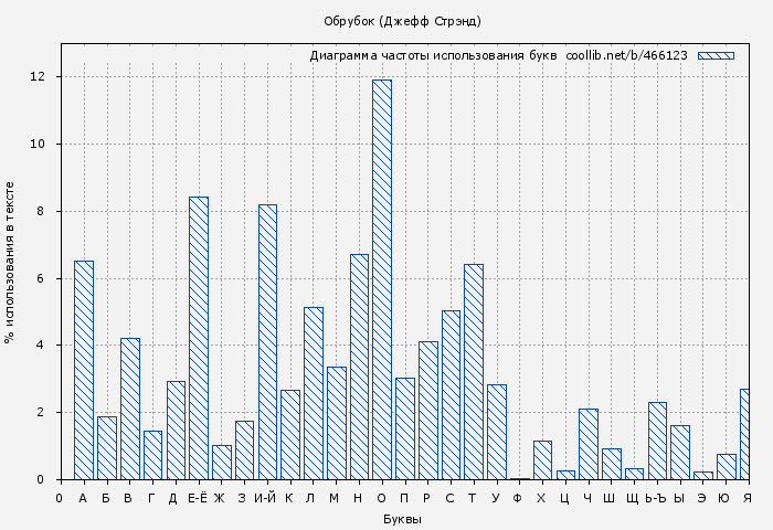 Диаграма использования букв книги № 466123: Обрубок (Джефф Стрэнд)