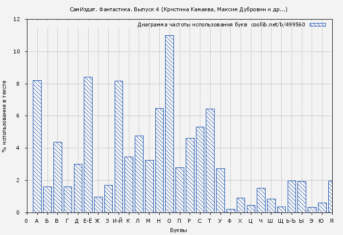 Диаграма использования букв книги № 499560: СамИздат. Фантастика. Выпуск 4 (Кристина Камаева)