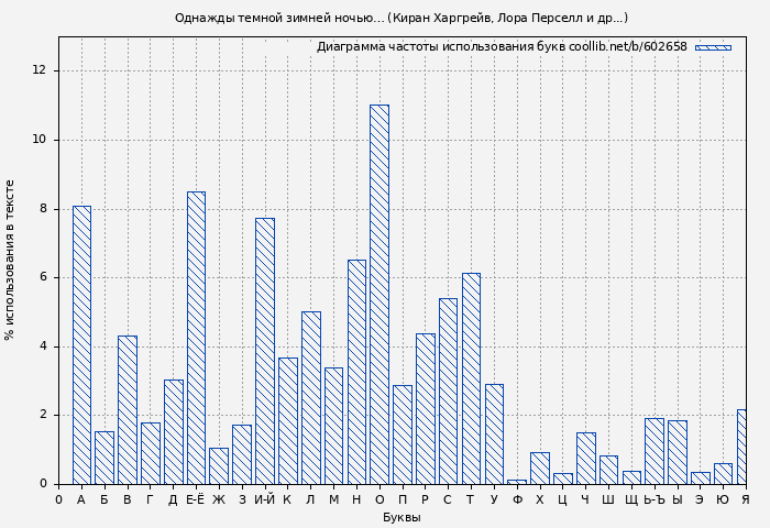 Диаграма использования букв книги № 602658: Однажды темной зимней ночью… (Киран Харгрейв)