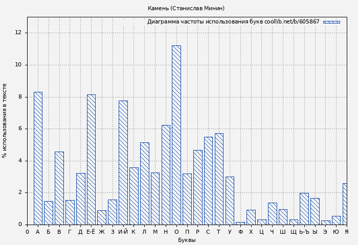 Диаграма использования букв книги № 605867: Камень (Станислав Минин)