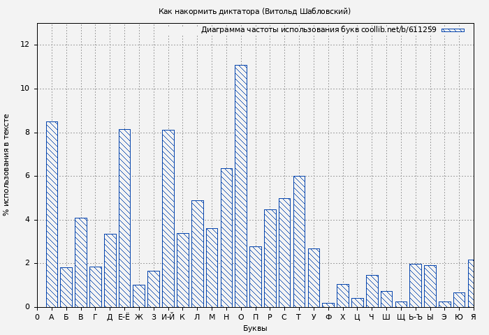 Диаграма использования букв книги № 611259: Как накормить диктатора (Витольд Шабловский)