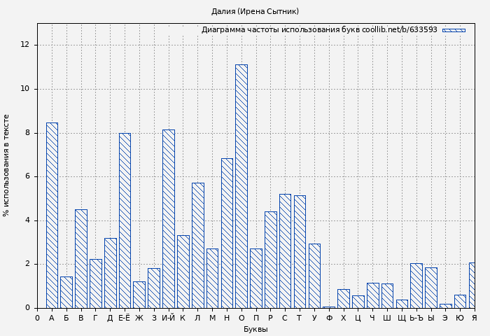 Диаграма использования букв книги № 633593: Далия (Ирена Сытник)