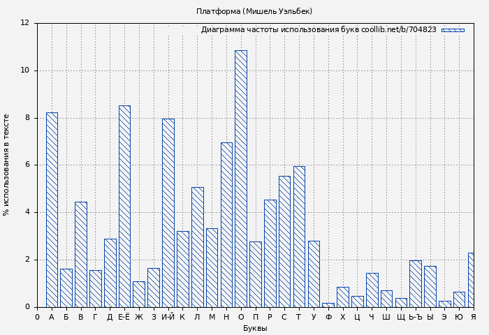 Диаграма использования букв книги № 704823: Платформа (Мишель Уэльбек)