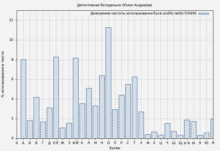 Диаграма использования букв книги № 720493: Детективная богадельня (Юлия Андреева)
