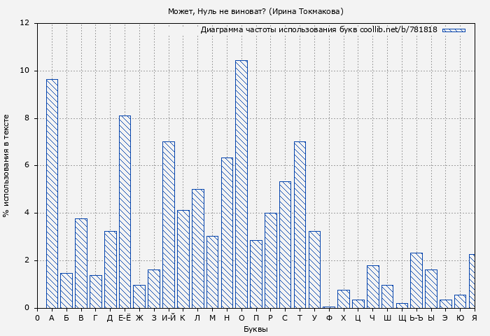 Диаграма использования букв книги № 781818: Может, Нуль не виноват? (Ирина Токмакова)