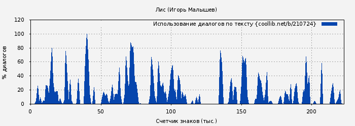Использование диалогов по тексту книги № 210724: Лис (Игорь Малышев)