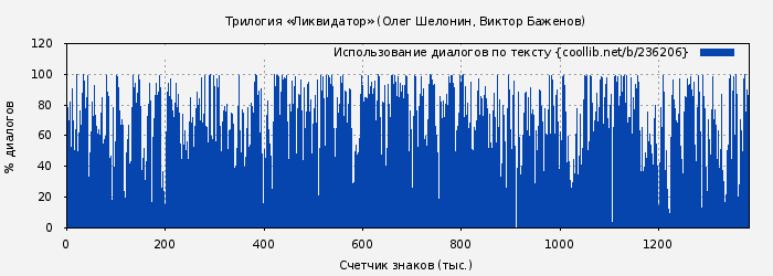 Использование диалогов по тексту книги № 236206: Трилогия «Ликвидатор» (Олег Шелонин)