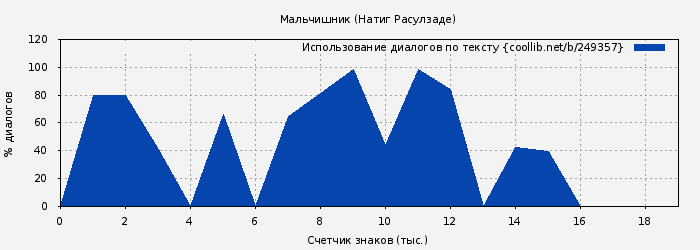 Использование диалогов по тексту книги № 249357: Мальчишник (Натиг Расулзаде)