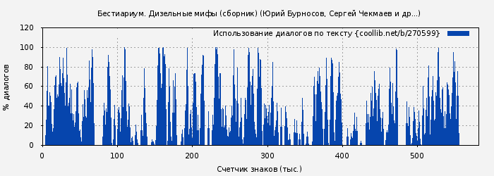 Использование диалогов по тексту книги № 270599: Бестиариум. Дизельные мифы (сборник) (Юрий Бурносов)