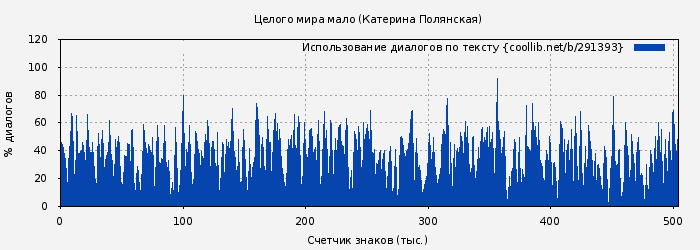 Использование диалогов по тексту книги № 291393: Целого мира мало (Катерина Полянская)