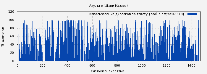 Использование диалогов по тексту книги № 348313: Ахульго (Шапи Казиев)