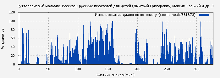 Использование диалогов по тексту книги № 381573: Гуттаперчевый мальчик. Рассказы русских писателей для детей (Дмитрий Григорович)