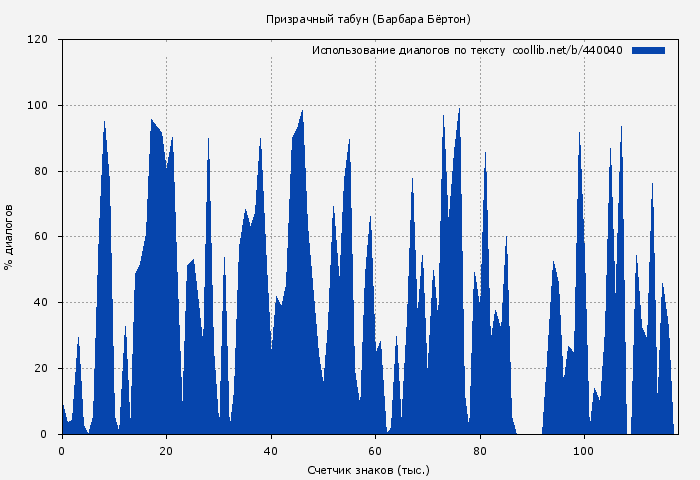 Использование диалогов по тексту книги № 440040: Призрачный табун (Барбара Бёртон)