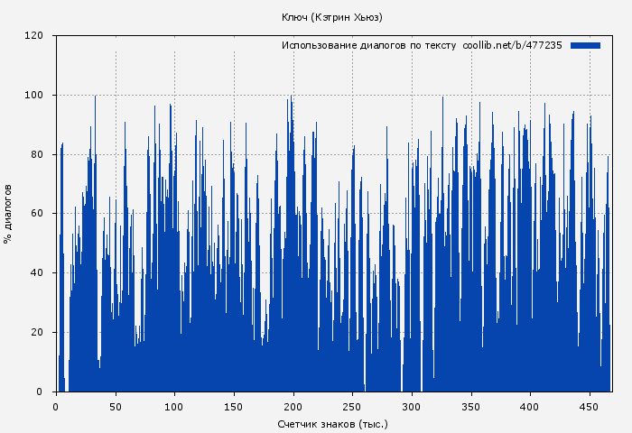 Использование диалогов по тексту книги № 477235: Ключ (Кэтрин Хьюз)