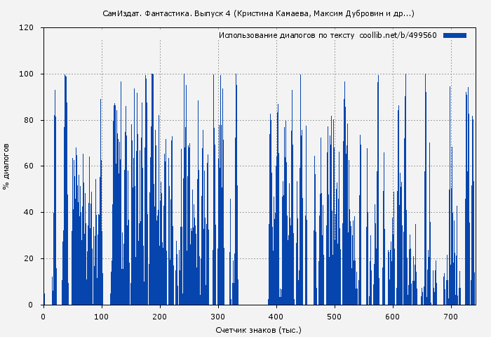 Использование диалогов по тексту книги № 499560: СамИздат. Фантастика. Выпуск 4 (Кристина Камаева)