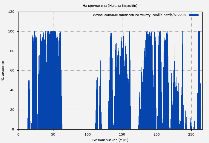 Использование диалогов по тексту книги № 532708: На кромке сна (Никита Королёв)