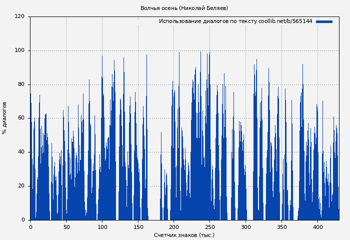 Использование диалогов по тексту книги № 565144: Волчья осень (Николай Беляев)