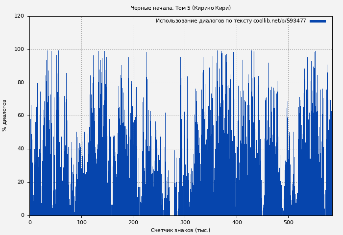 Использование диалогов по тексту книги № 593477: Черные начала. Том 5 (Кирико Кири)