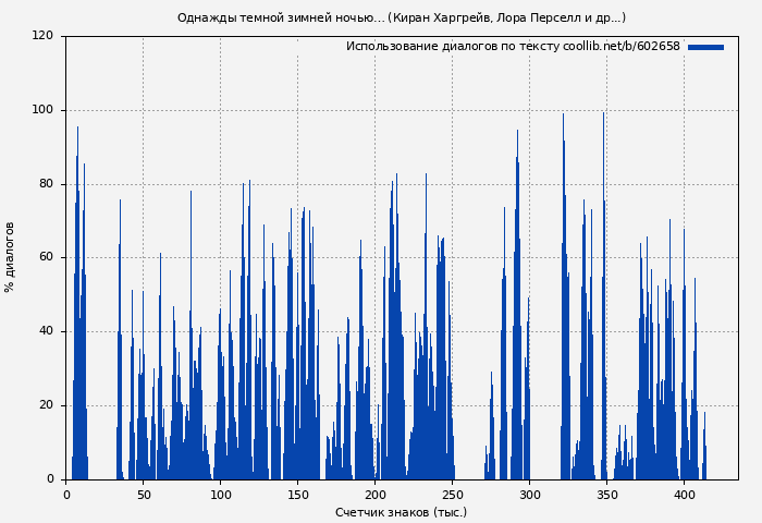 Использование диалогов по тексту книги № 602658: Однажды темной зимней ночью… (Киран Харгрейв)