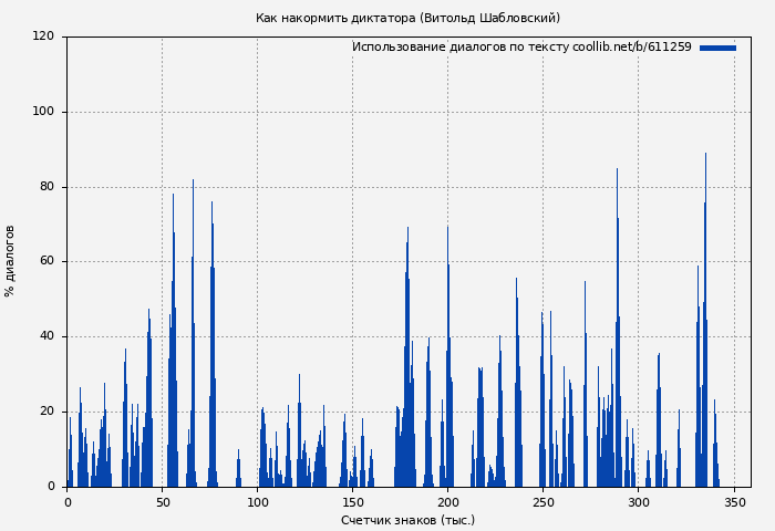 Использование диалогов по тексту книги № 611259: Как накормить диктатора (Витольд Шабловский)