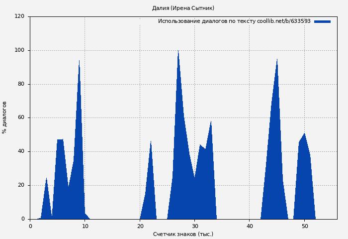 Использование диалогов по тексту книги № 633593: Далия (Ирена Сытник)