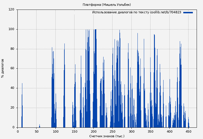 Использование диалогов по тексту книги № 704823: Платформа (Мишель Уэльбек)