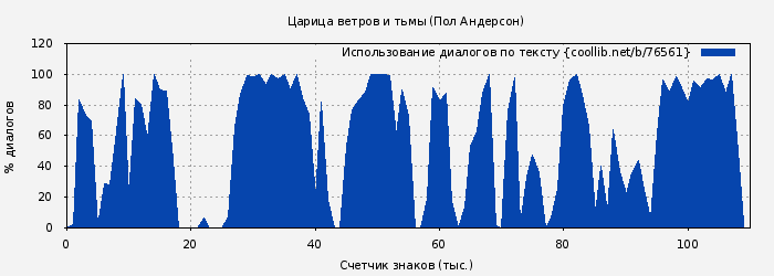 Использование диалогов по тексту книги № 76561: Царица ветров и тьмы (Пол Андерсон)